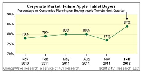 Etude iPad en entreprise changewave research