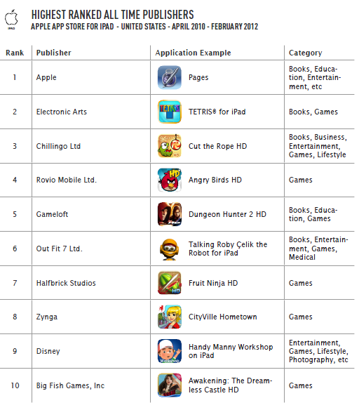 etude distimo premiers editeurs sur ipad