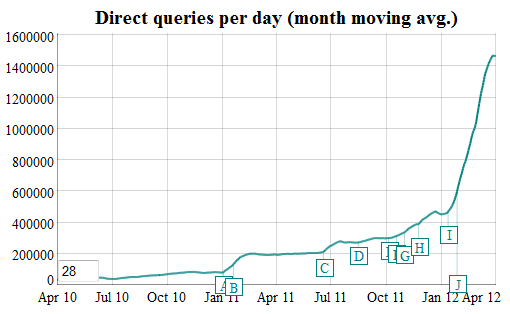 DuckDuckGo traffic mars 2012