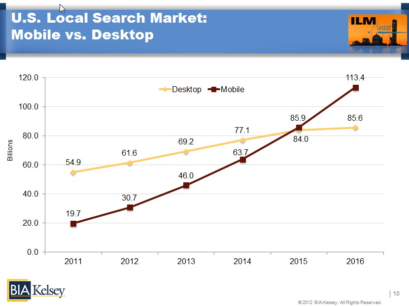 Etude Bia Kelsey les recherches locales sur mobiles depasseront les recherches locales sur PC en 2015