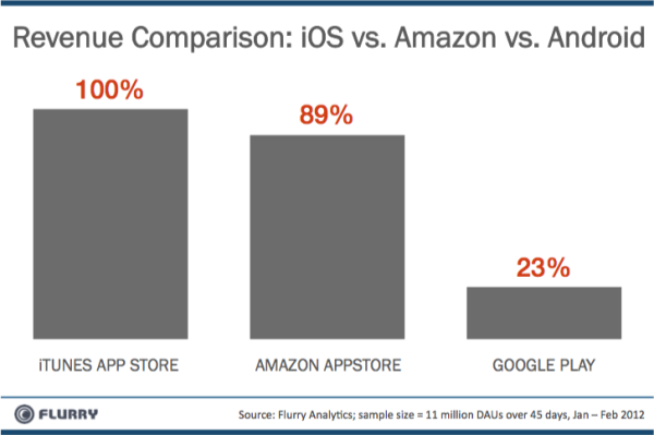 Etude Flurry comparaison des revenus sur Appstore Apple Amazon Google