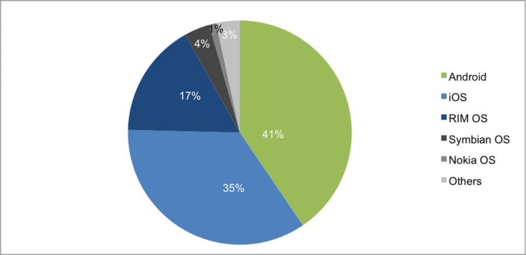In mobi france etude mobile premier trimestre 2012