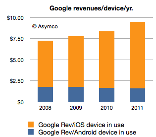 etude asymco revenu android versus revenu ios pour Google