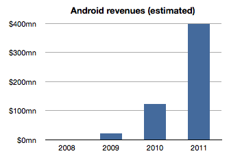 etude asymco revenus android