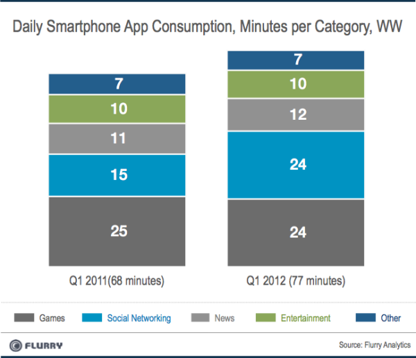 Etude Flury applications mobiles les reseaux sociaux dépassent les jeux