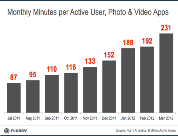 Etude flurry applications de partage video 2
