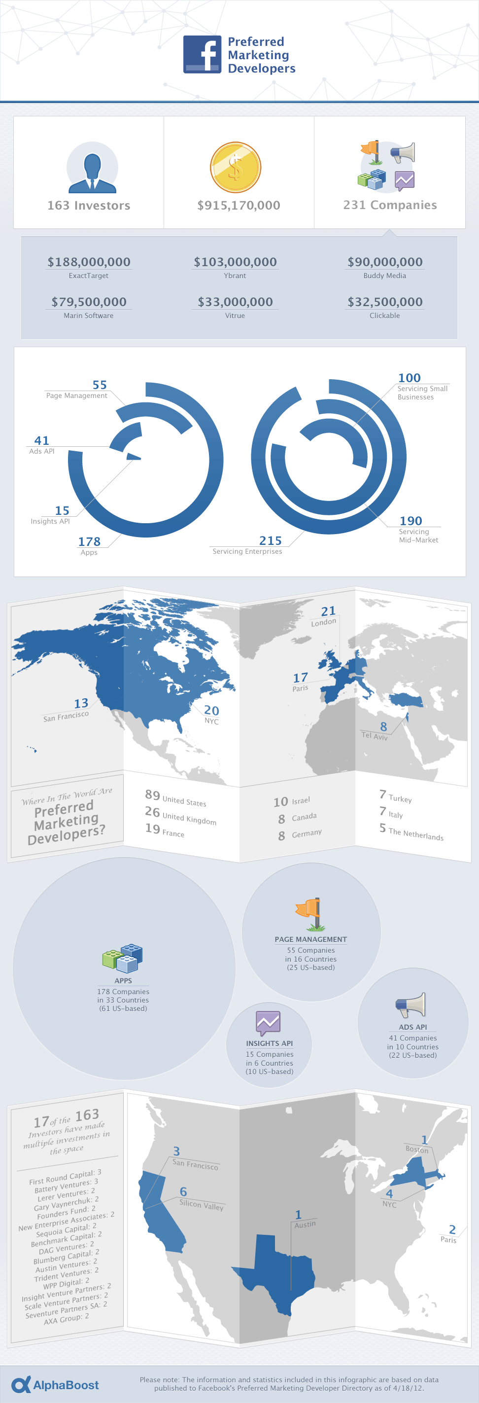 infographie alphaboost fonds leves par les PMD Facebook v2