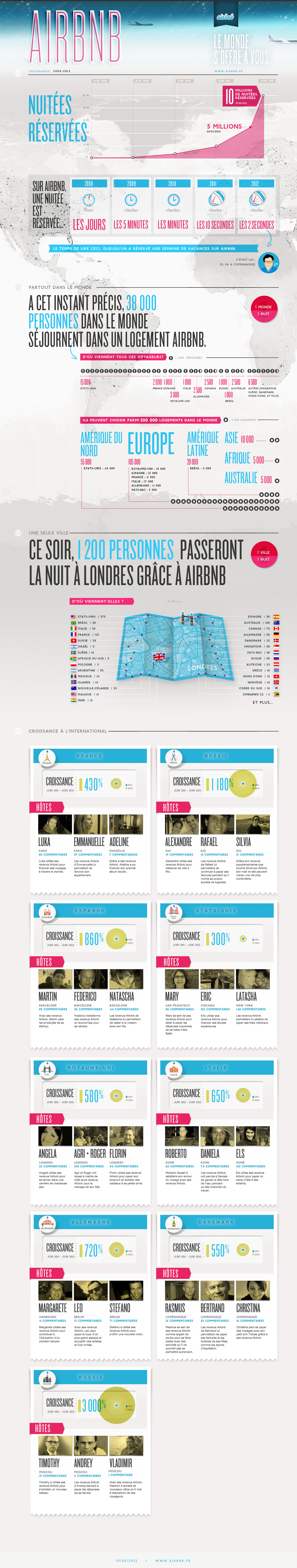 Airbnb Infographie 10 millions de nuit réservées