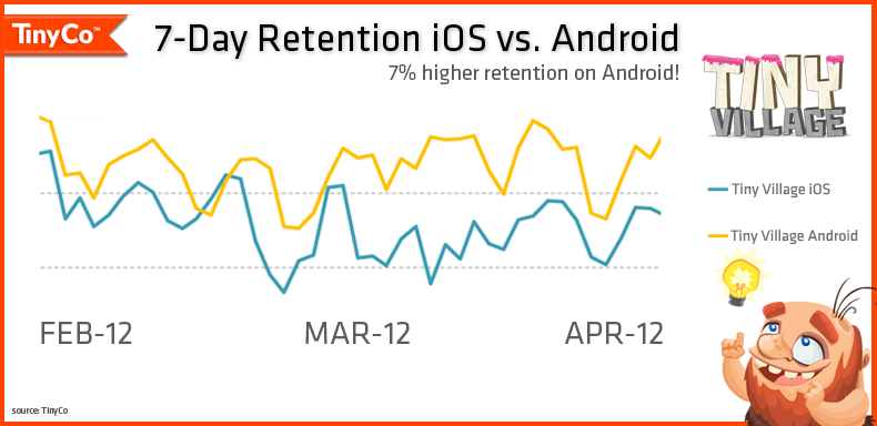 Etude TinyCo retention Android versus iOS