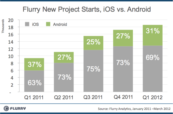 Etude flurry la guerre ios android du point de vue des developpeurs 1