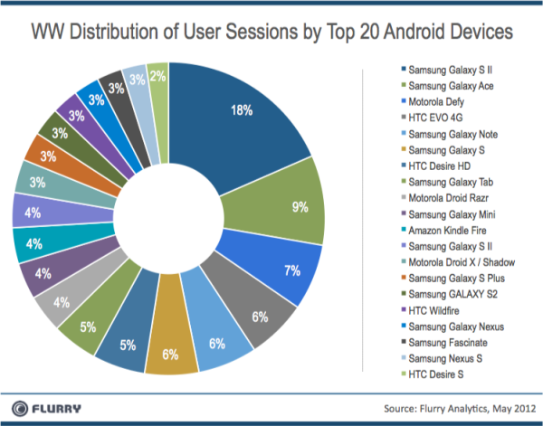 Etude flurry la guerre ios android du point de vue des developpeurs fragmentation des terminaux Android