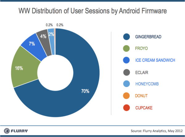 Etude flurry la guerre ios android du point de vue des developpeurs fragmentation des versions Android