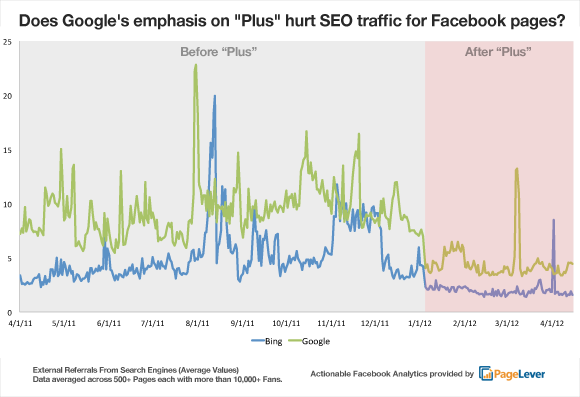 SPYW impact sur trafic Facebook