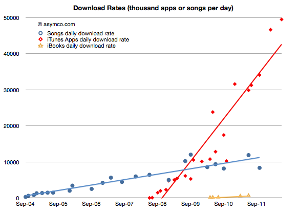 apps economy les applications ios croissent quatre fois plus vite que la musique