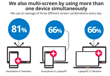 Etude Google Ipsos usage multiecran 3