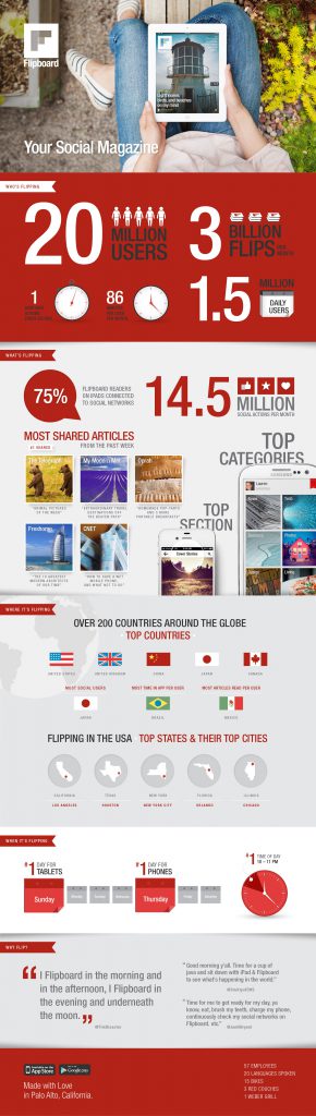 flipboard 1 utilisateur par seconde