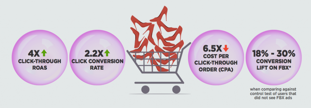 Premiers ROI facebook Ad Echange
