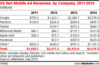 Revenus mondiaux publicité mobile 2012 2013 2014 Emarketer
