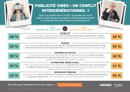 Etude Turn : Publicité vidéo traditionnelle : inefficace et mal mesurée selon la jeune génération ?