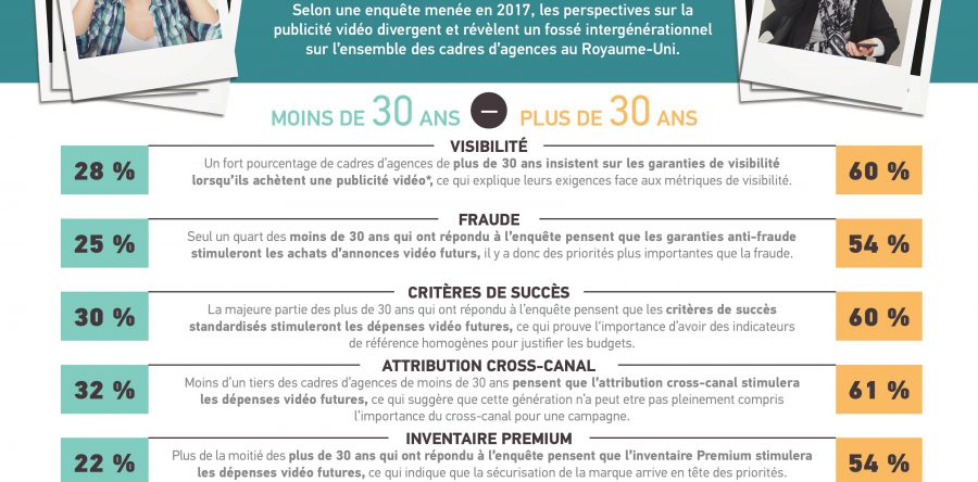 Etude Turn : Publicité vidéo traditionnelle : inefficace et mal mesurée selon la jeune génération ?