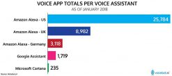 37 000 Skills pour Alexa d’Amazon