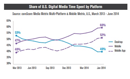 52 pourcent du temps media sur les Apps aux Etats-Unis Etude Comscore juillet 2014
