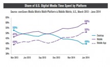 52% du temps media digital consacré aux Apps aux US