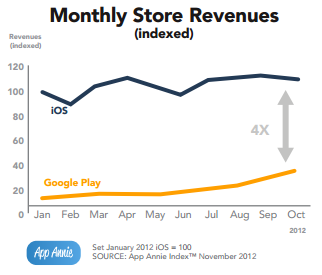 AppAnnie revenu des Appstores IOS et GOOGLE PLAY