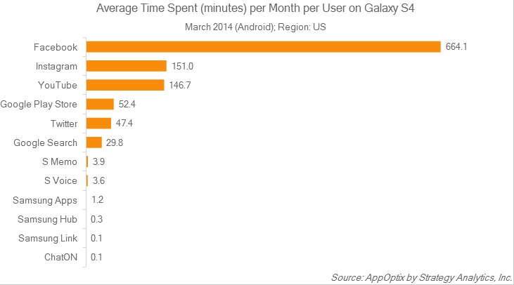 Engagement des Apps mobiles Google et Facebook : Les chiffres implacables du Samsung Galaxy S4