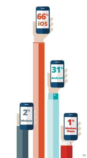 Apple Etude Good Data pourcentage des terminaux activés en entreprise au 3eme trimestre 2015