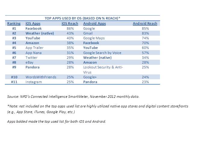 Applications les plus utilisées sur iOS et Android