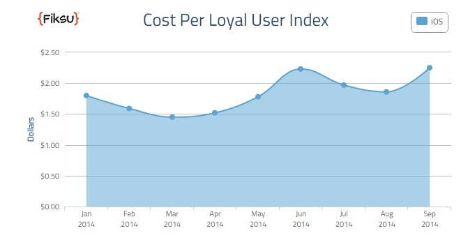 Apps Marketing Etude Fiksu Cost Per Loyal User sur iOS progression de 34 pour cent sur un an