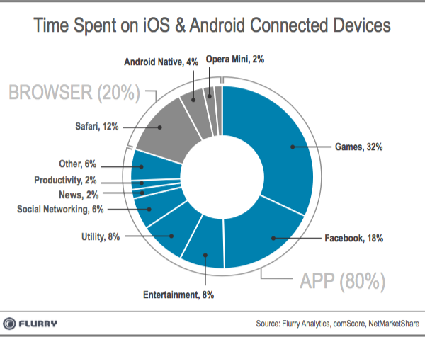 Apps economy Etude Flurry avril 2013 temps passé sur les applications