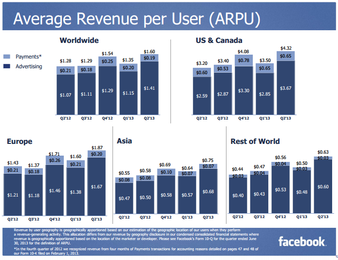 Arpu publicite Facebook juin 2013
