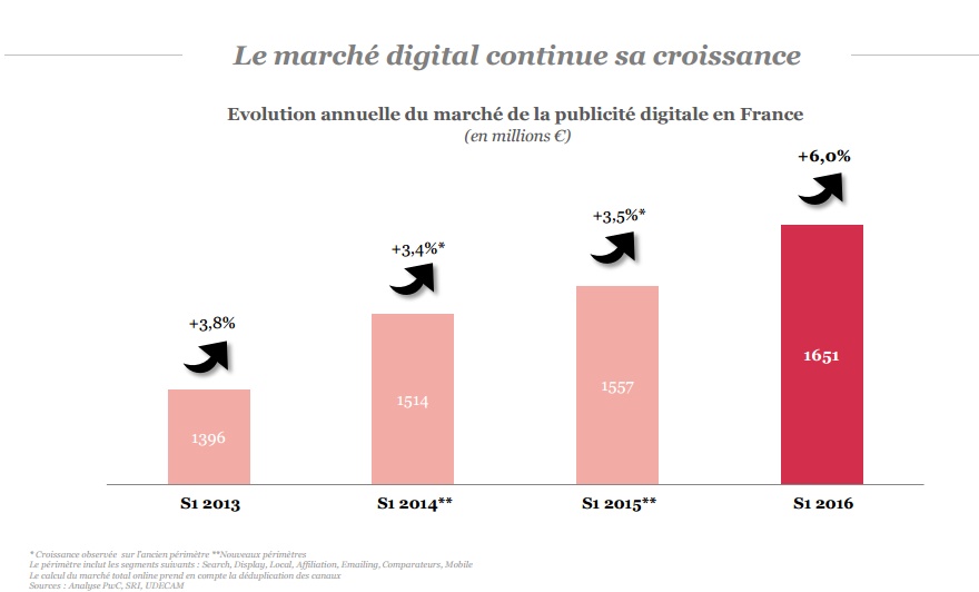 Barometre SRI premier semestre 2016 observatoire progression de la publicite digitale