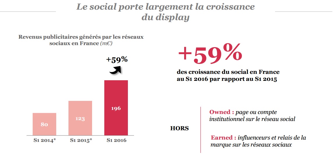 Barometre SRI premier semestre 2016 publicite digitale accélération de la publicite social media