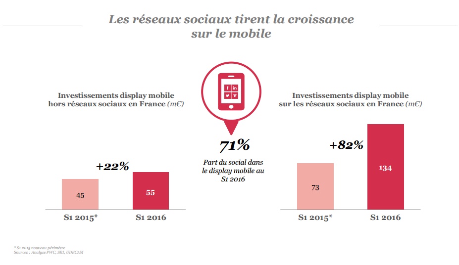 Barometre SRI premier semestre 2016 publicite digitale la progression mobile est surtout le fait des reseaux sociaux