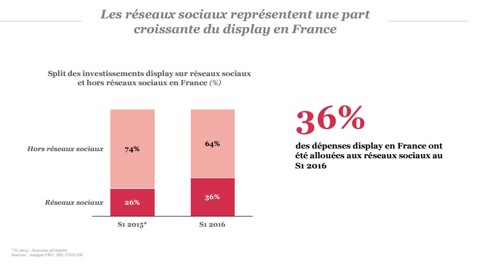 Barometre SRI premier semestre 2016 publicite digitale progression du display les reseaux soiciaux representent une part croissante du display