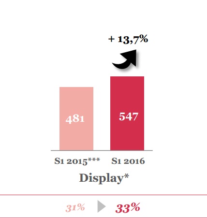 Barometre SRI premier semestre 2016 publicite digitale progression du display
