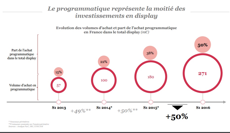 Barometre SRI premier semestre 2016 publicite digitale progression du programmatique