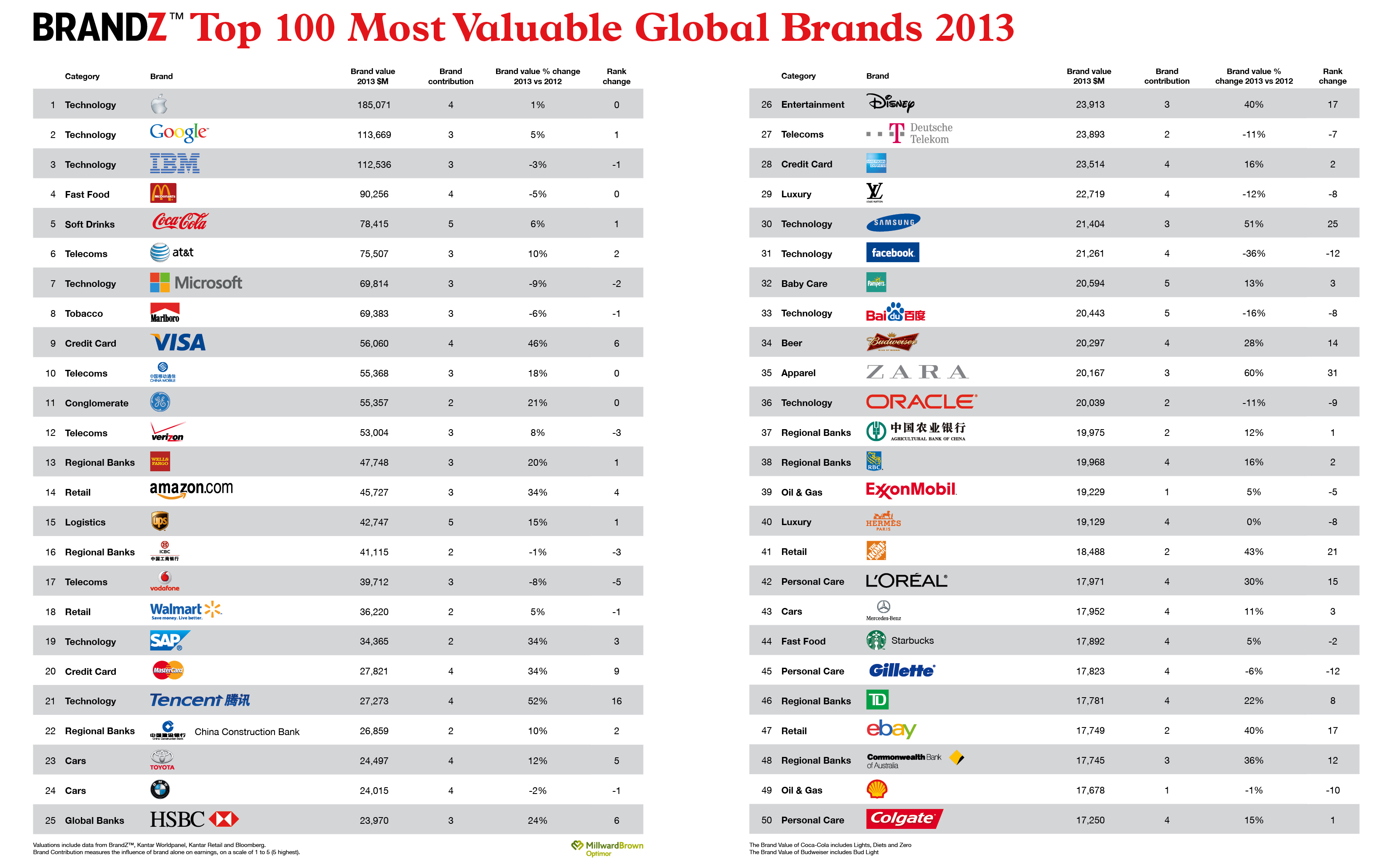 Brand Z Top100Table partie 1