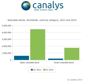 Canalys etude marché mondial des bracelets connectés Q2 2014