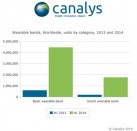 Marché des bracelets connectés + 684% au deuxième trimestre