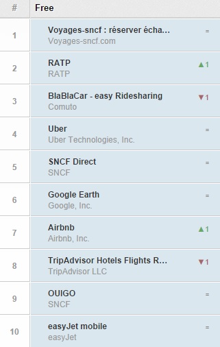 Classement AppAnnie des Apps Françaises de travel