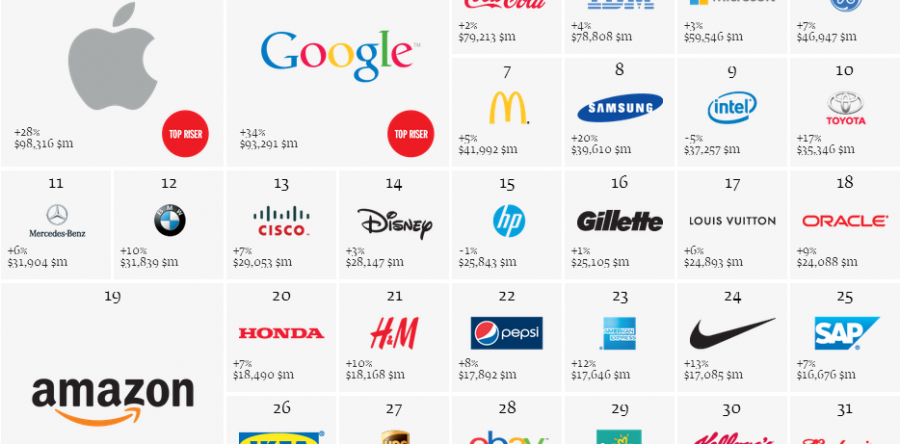 Apple première marque mondiale devant Google et Coca-Cola