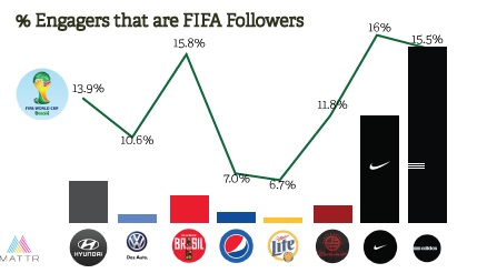 Coupe du Monde 2014 etude Mattr impact sur les marques sponsor et non sponsors sur les medias sociaux