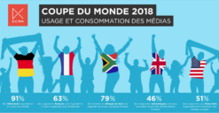 Coupe du monde 2018 : analyse de la consommation et de l’impact media par DCMN