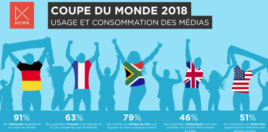 Coupe du monde 2018 : analyse de la consommation et de l’impact media par DCMN
