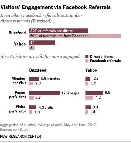 Engagement des visiteurs de site de news comparaison trafic direct et facebook le cas buzzfeed