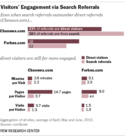 Engagement des visiteurs de site de news comparaison trafic direct et search le cas forbes et Yahoo News
